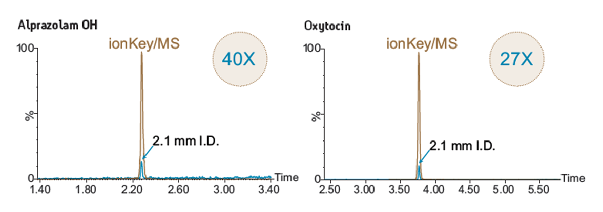 ionKey/MS Sensitivity comparison